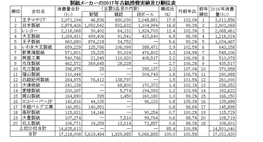 製紙メーカーの古紙消費ランキング2017年