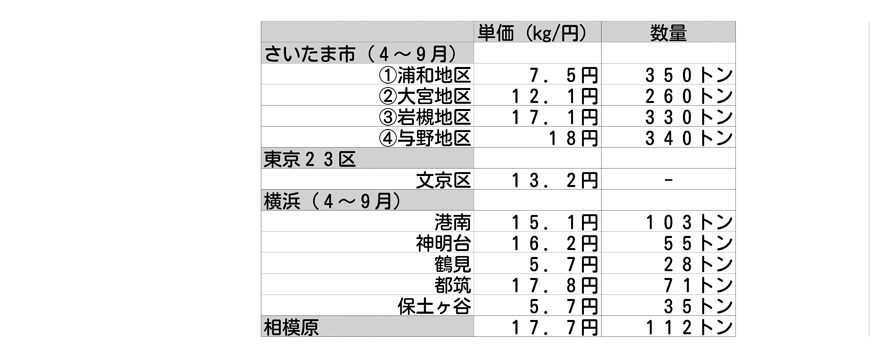 関東主要４都市の古着売払入札結果