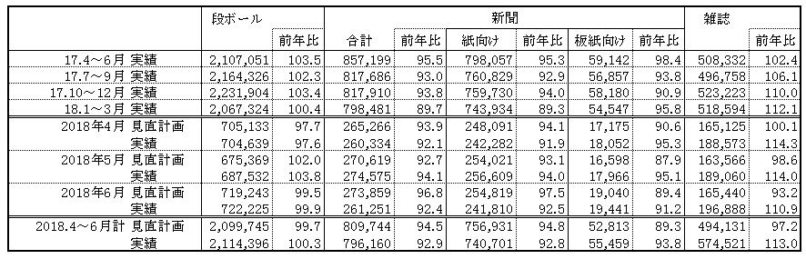 2018年４～６月の古紙３品目消費実績（単位＝トン、％）