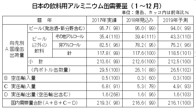 アルミニウム缶需要量