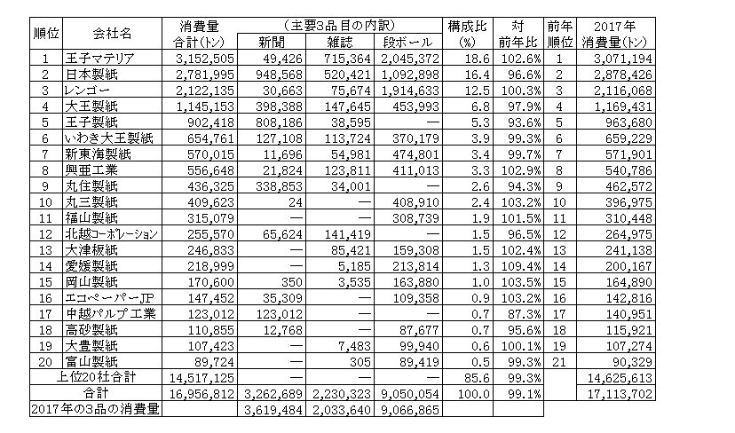 製紙メーカーの古紙消費ランキング2018年