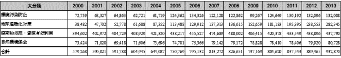 2013年までの環境産業市場規模