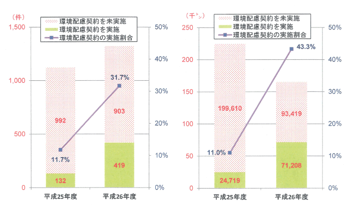 環境配慮契約