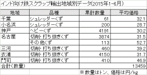 2015年1―6月のインド向け鉄スクラップ輸出