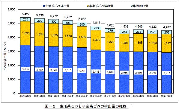 生活ごみと事業系ごみ排出量推移