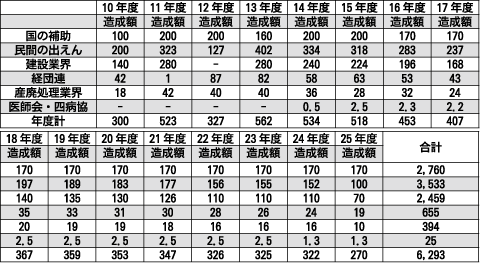 2013年までの環境産業市場規模