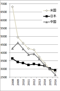 新聞用紙消費量推移