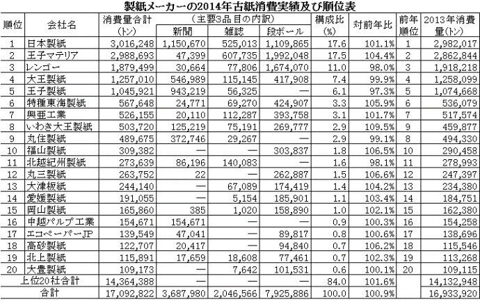 製紙メーカーの2014年古紙消費実績