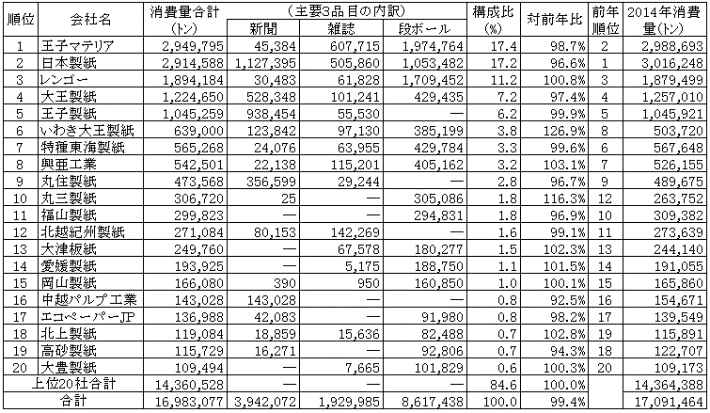 製紙メーカーの古紙消費ランキング2015年