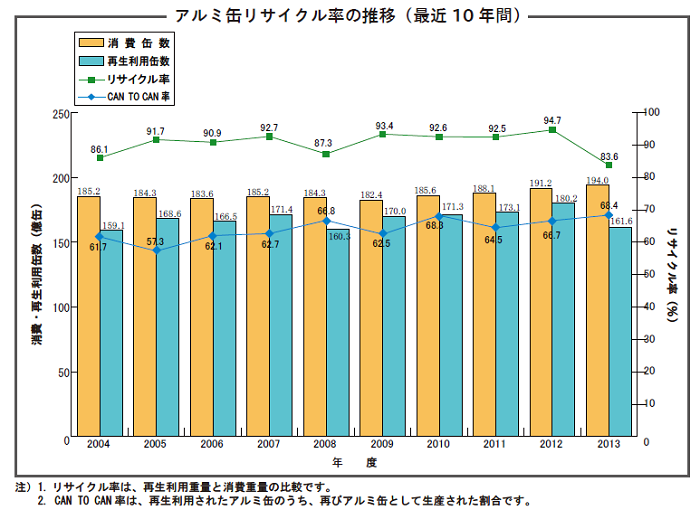 過去10年間のアルミ缶リサイクル率推移