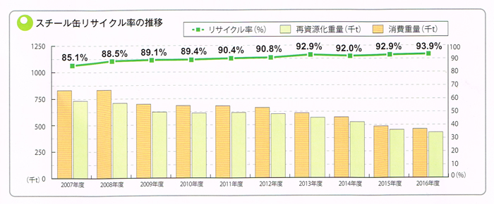 スチール缶リサイクル率の推移