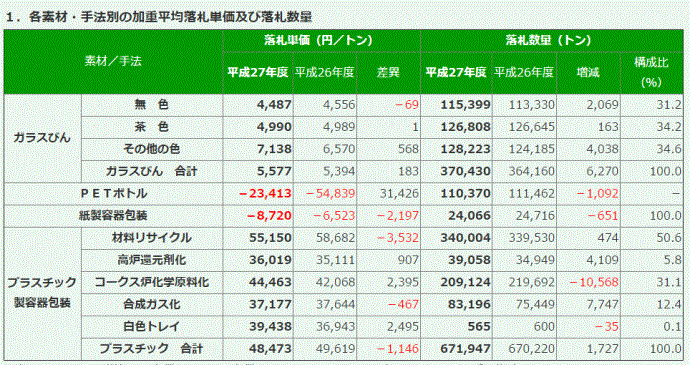 平成27年度落札平均単価及び数量