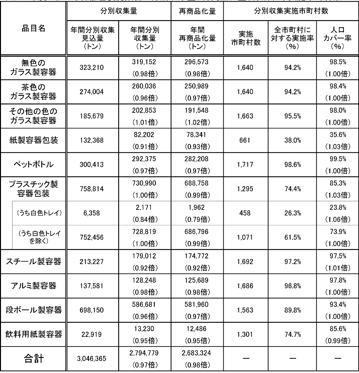 容器包装リサイクル法26年度市町村分別再商品化実績