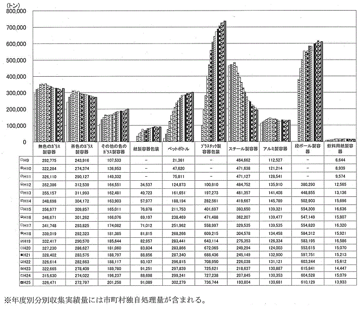 25年度分別収集・再商品化実績