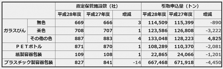 容器包装リサイクル法2落札手法・価格推移